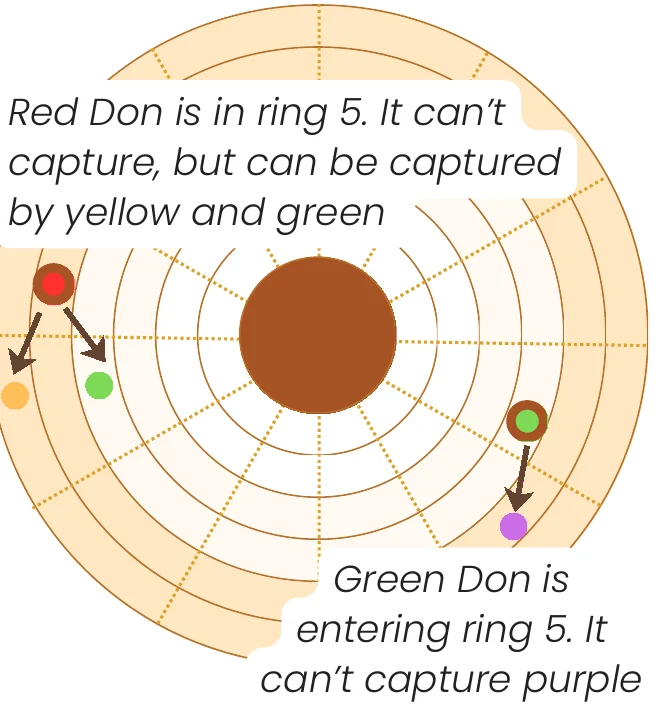 Dangerous streets: a red Don in ring 5 can be captured; a green Don entering ring 5 cannot capture